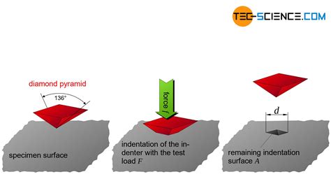 hardness test using vickers test|vickers hardness test diagram.